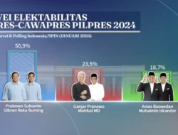 Sping Rilis Hasil Survei: Pasangan Prabowo-Gibran Memimpin Dengan 50,9% Suara