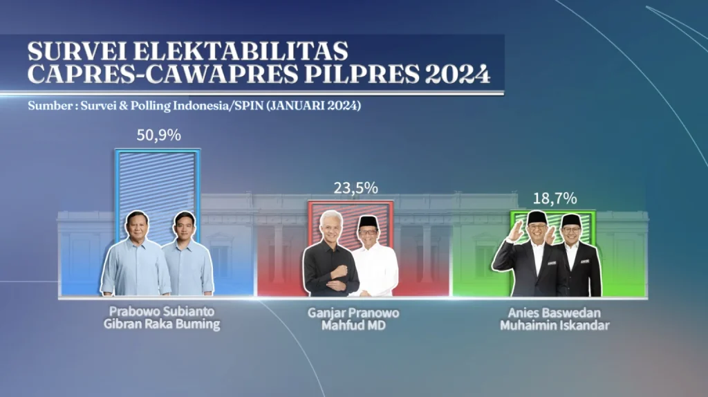 Sping Rilis Hasil Survei: Pasangan Prabowo-Gibran Memimpin Dengan 50,9% Suara