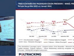 Survei Poltracking: Pemilih yang Mendekati NU dan Muhammadiyah di Jawa Timur Lebih Memilih Prabowo-Gibran